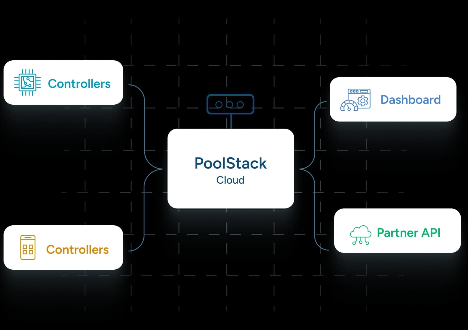 PoolStack Cloud telemetry and network connection architecture