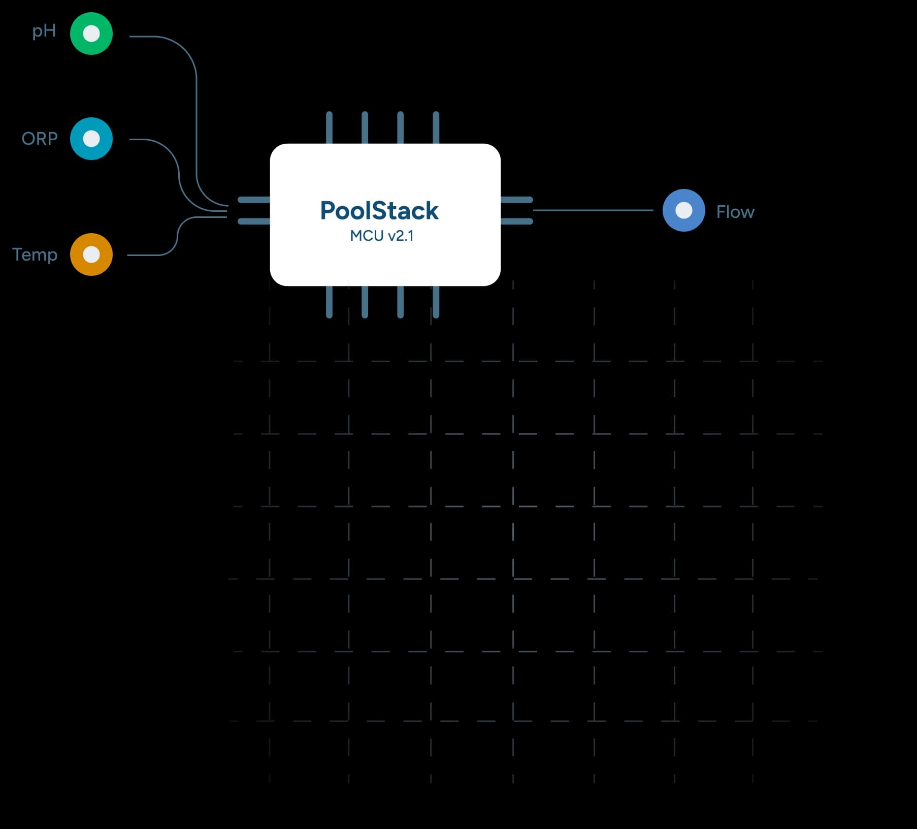 PoolStack Controller Board mockup with sensor connections